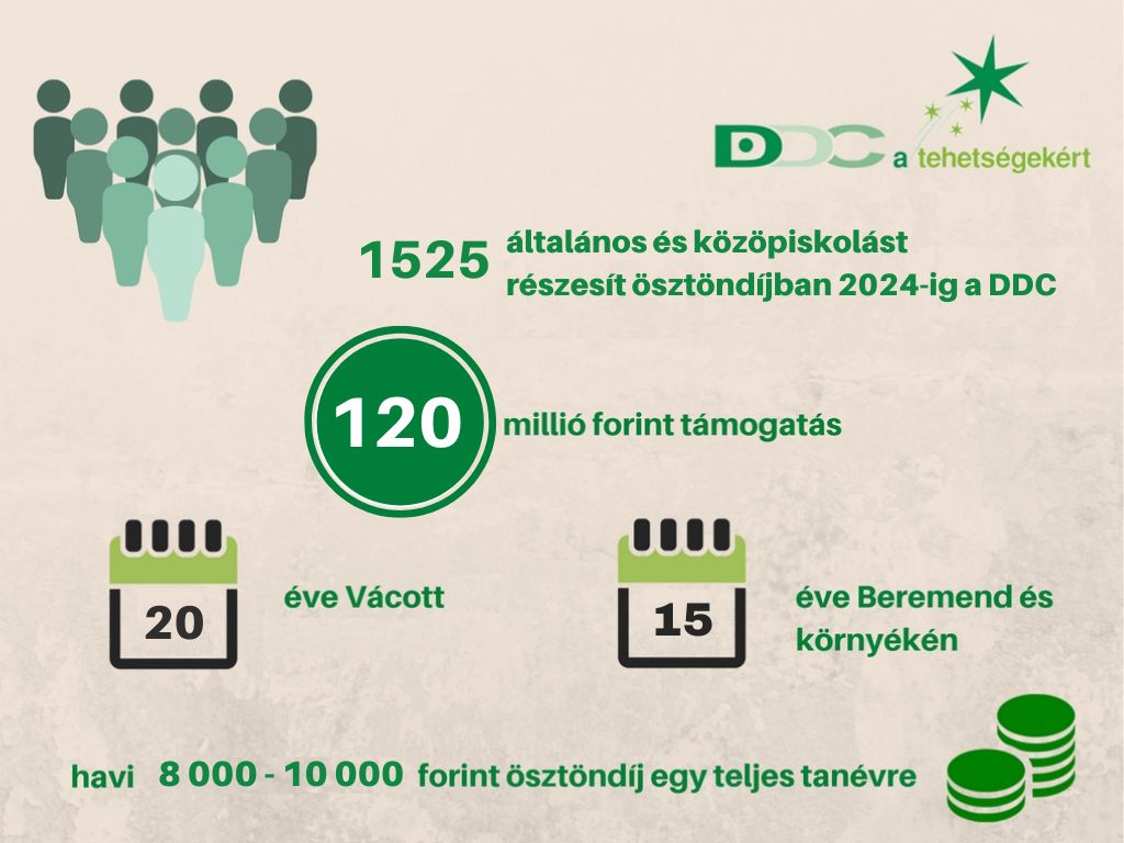 "Duna-Dráva a Tehetségekért" ösztöndíjprogram számokban