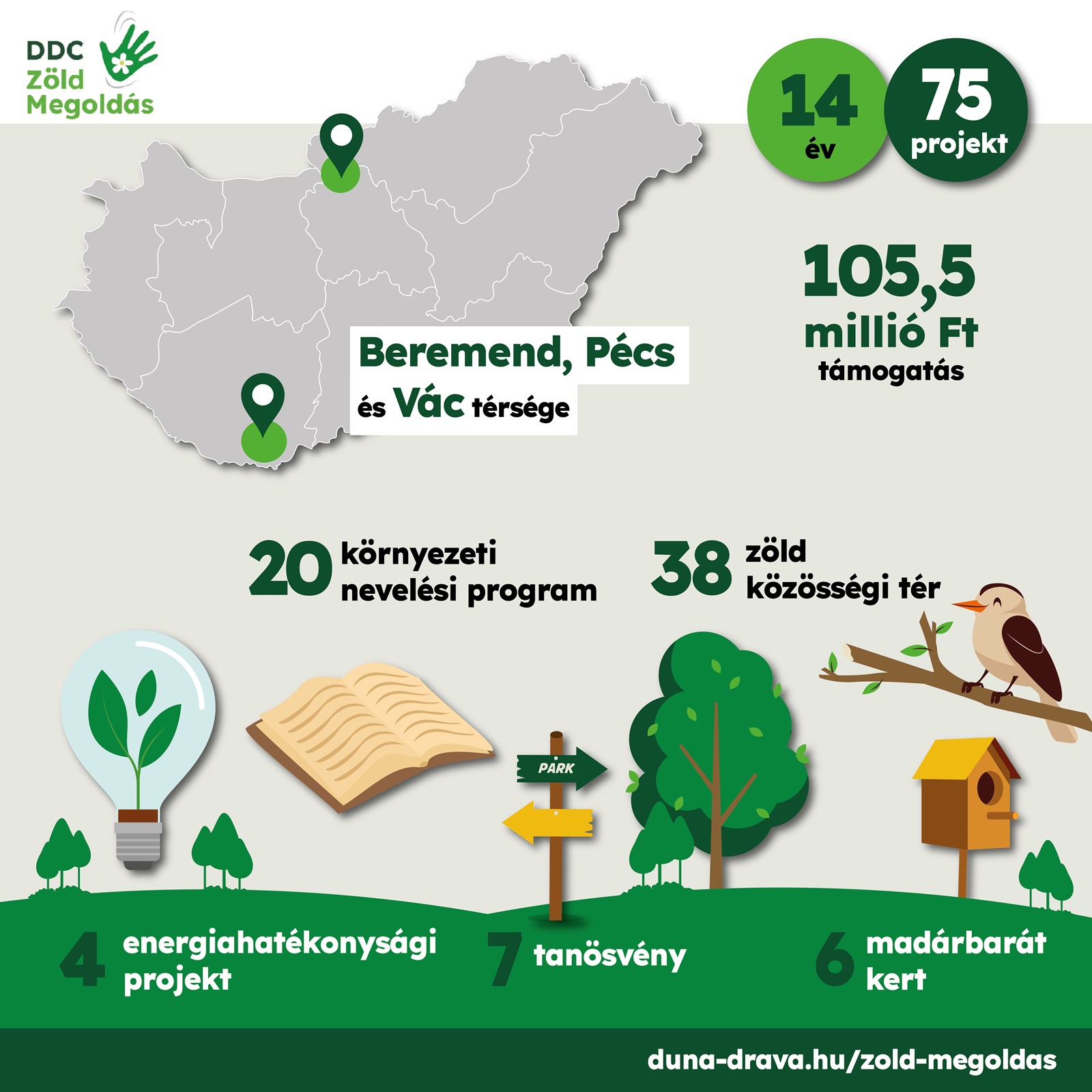 Zöld Megoldás-pályázat számokban