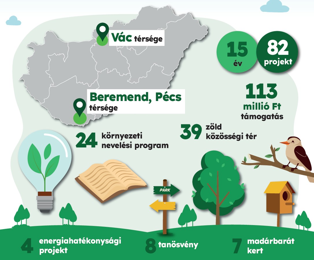 Zöld Megoldás-pályázat számokban