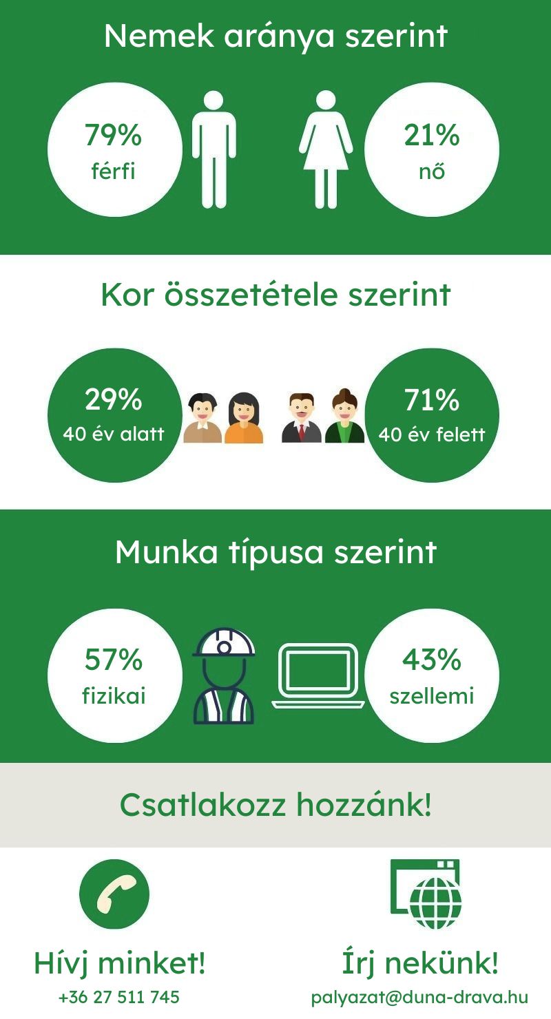 DDC munkavállalók összetétele